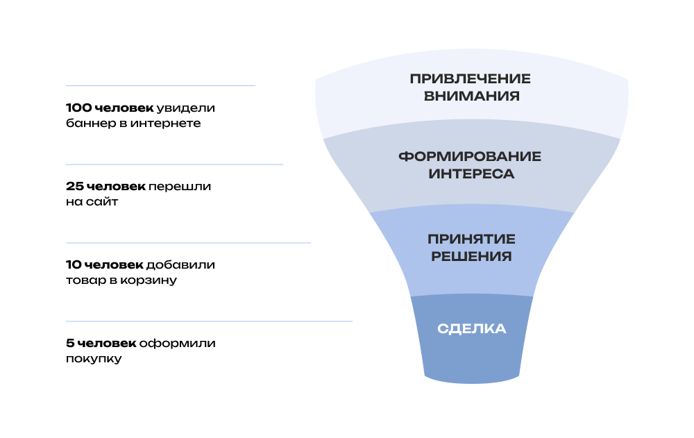 Пример воронки продаж в e-commerce
